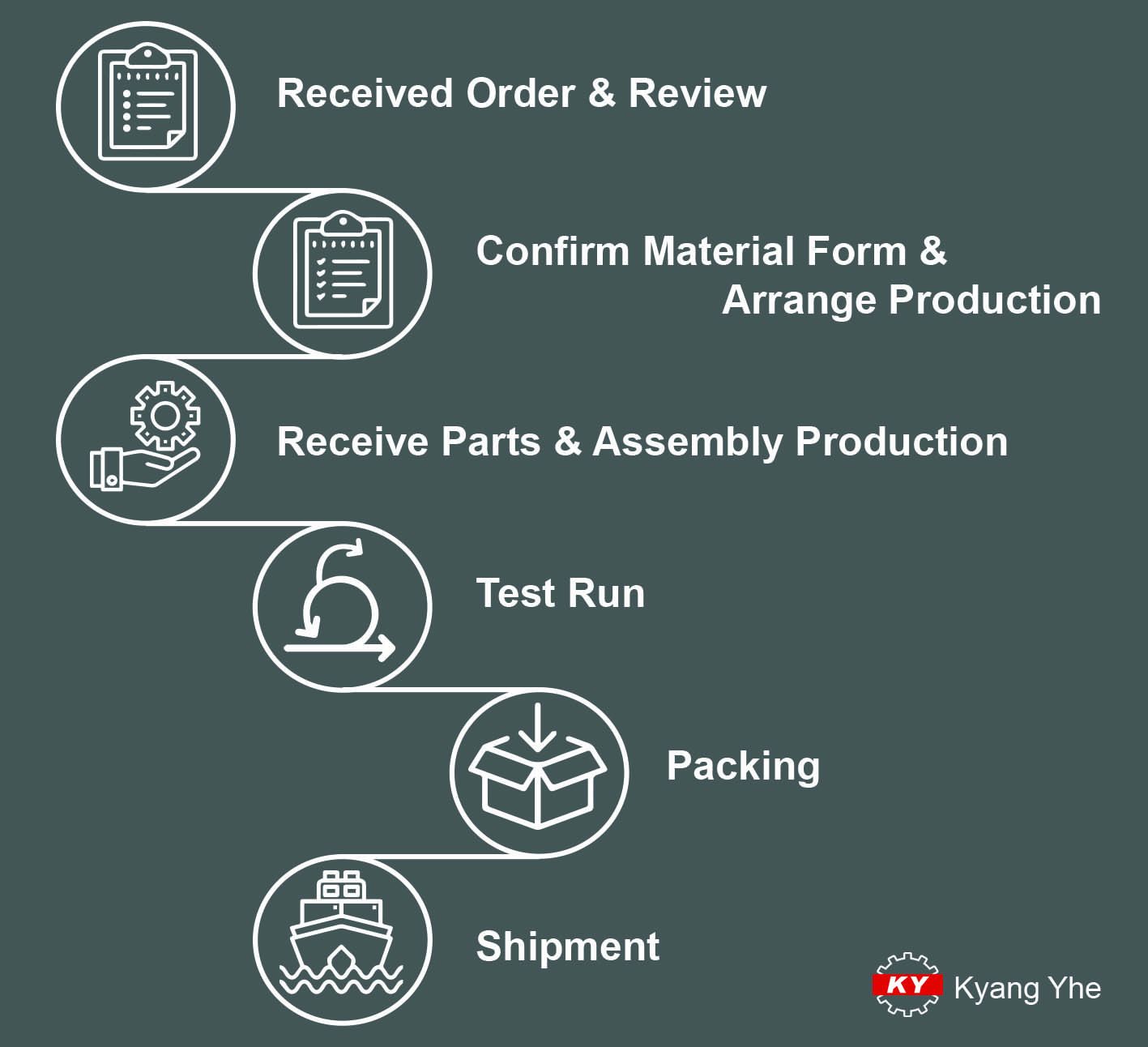 Výrobní proces společnosti Kyangyhe
