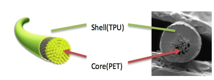 El hilo recubierto de TPU es un hilo compuesto compuesto por hilo central (PET) y hilo de revestimiento de TPU (SHELL).